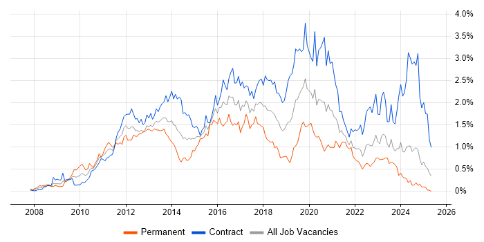 Job vacancy trend for SCCM in Scotland Job vacancy trend for SCCM in Scotland