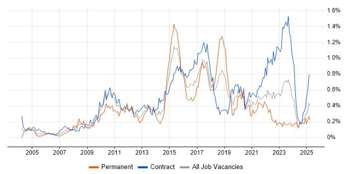 Job vacancy trend for Scenario Testing in Scotland Job vacancy trend for Scenario Testing in Scotland