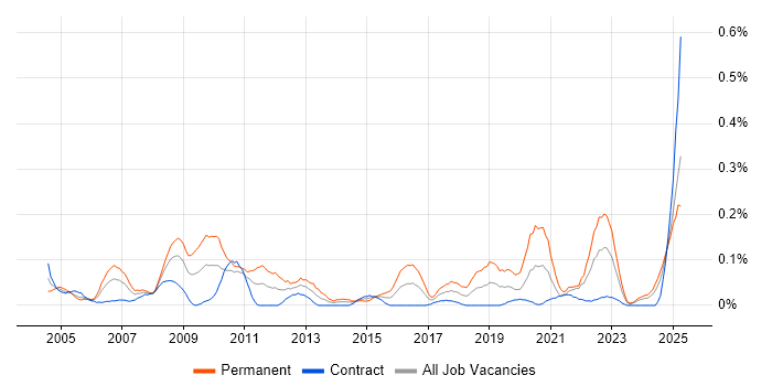 Job vacancy trend for Schematic Capture in Scotland Job vacancy trend for Schematic Capture in Scotland