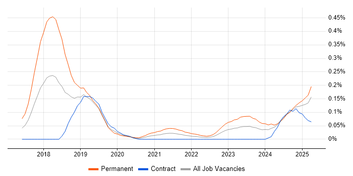 Job vacancy trend for scikit-learn in Scotland Job vacancy trend for scikit-learn in Scotland