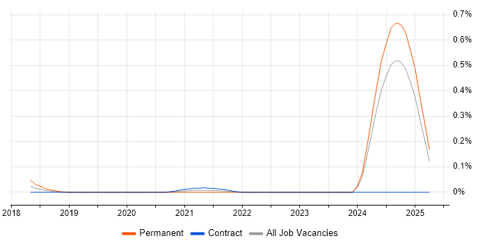 Job vacancy trend for SCM Engineer in Scotland