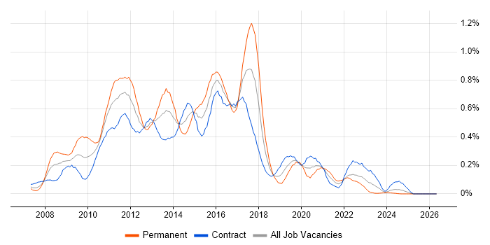SCOM job vacancy trend in Scotland