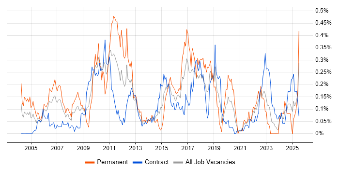 Job vacancy trend for Scorecard in Scotland