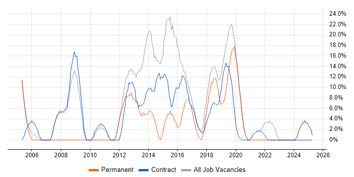 Job vacancy trend for Active Directory in the Scottish Borders Job vacancy trend for Active Directory in the Scottish Borders