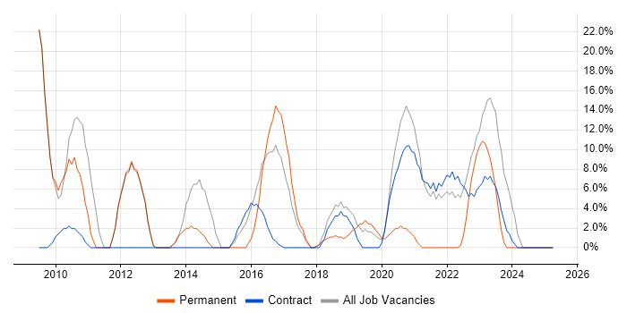 Job vacancy trend for Agile in the Scottish Borders Job vacancy trend for Agile in the Scottish Borders