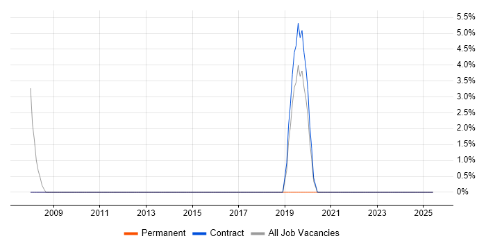 Job vacancy trend for Business Development in the Scottish Borders