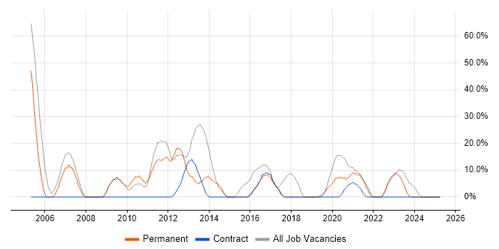 Job vacancy trend for C# in the Scottish Borders Job vacancy trend for C# in the Scottish Borders
