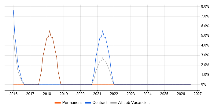Customer Experience job vacancy trend in the Scottish Borders