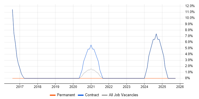 Data Structures job vacancy trend in the Scottish Borders Data Structures job vacancy trend in the Scottish Borders