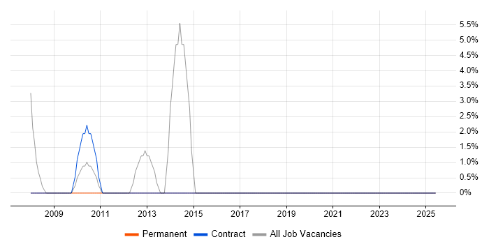 Job vacancy trend for Development Manager in the Scottish Borders Job vacancy trend for Development Manager in the Scottish Borders