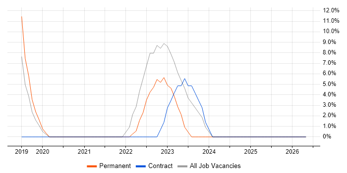 DevOps job vacancy trend in the Scottish Borders