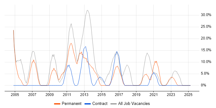 Job vacancy trend for .NET in the Scottish Borders Job vacancy trend for .NET in the Scottish Borders
