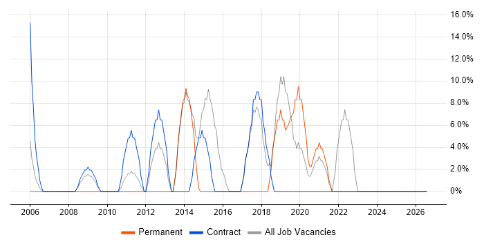 Driving Licence job vacancy trend in the Scottish Borders