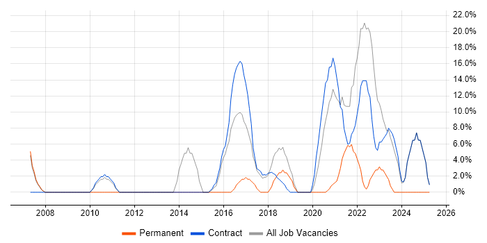 Job vacancy trend for Finance in the Scottish Borders Job vacancy trend for Finance in the Scottish Borders
