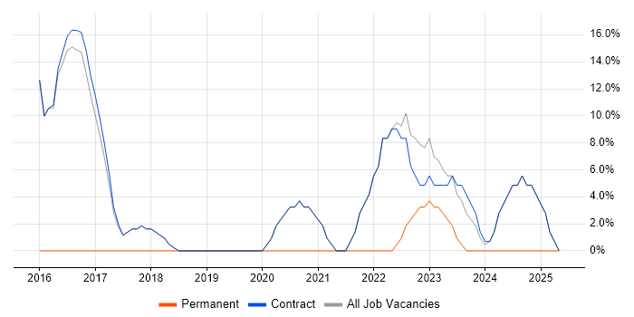 Job vacancy trend for Finance in Galashiels Job vacancy trend for Finance in Galashiels