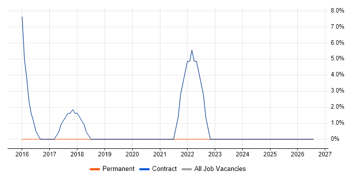 Mentoring job vacancy trend in Galashiels
