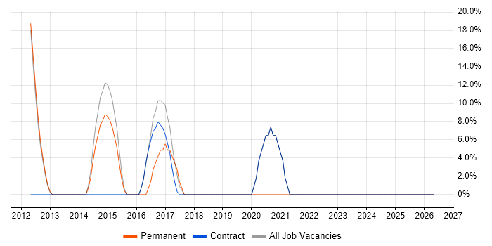 Microsoft job vacancy trend in Galashiels