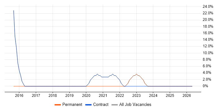 Senior job vacancy trend in Galashiels