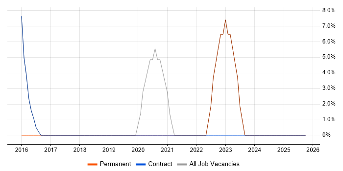 Software Engineering job vacancy trend in Galashiels