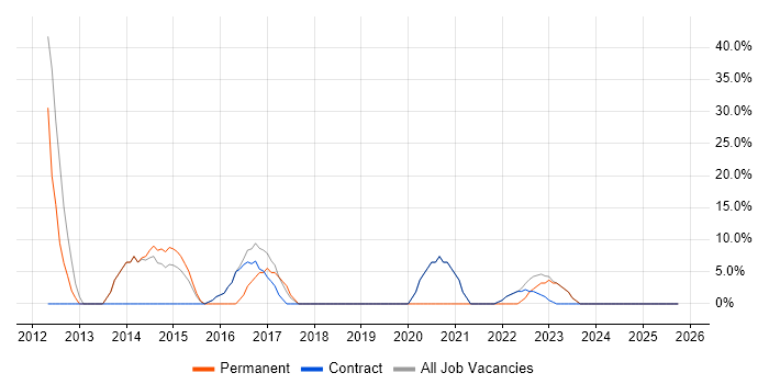 SQL job vacancy trend in Galashiels