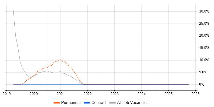 Git job vacancy trend in the Scottish Borders Git job vacancy trend in the Scottish Borders