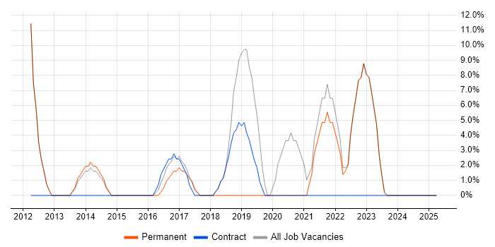 Job vacancy trend for Influencing Skills in the Scottish Borders Job vacancy trend for Influencing Skills in the Scottish Borders