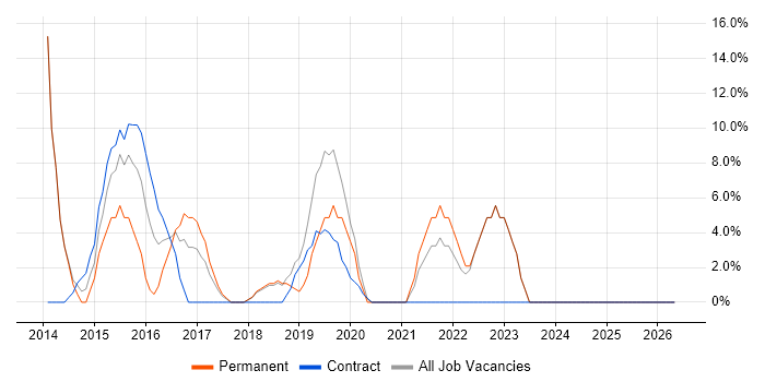 Infrastructure Engineer job vacancy trend in the Scottish Borders