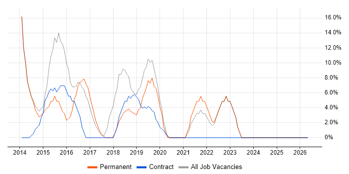 Infrastructure Engineering job vacancy trend in the Scottish Borders
