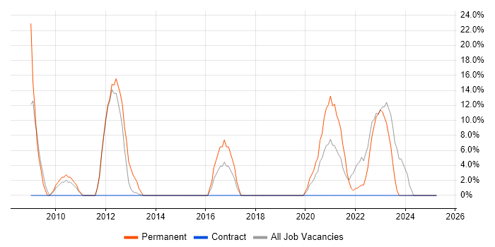 Job vacancy trend for Java in the Scottish Borders Job vacancy trend for Java in the Scottish Borders