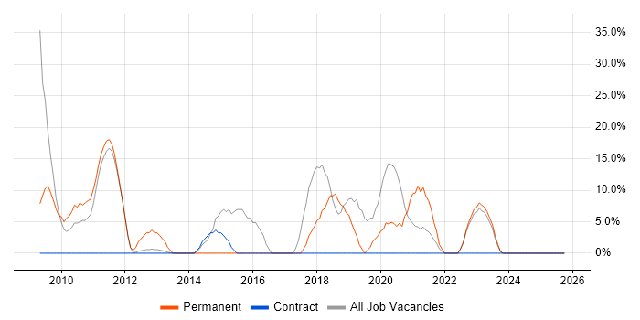 JavaScript job vacancy trend in the Scottish Borders JavaScript job vacancy trend in the Scottish Borders
