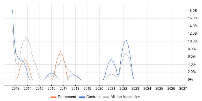 Mentoring job vacancy trend in the Scottish Borders