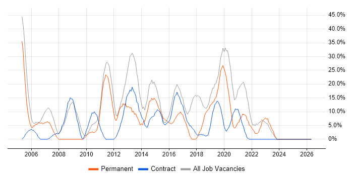 Microsoft job vacancy trend in the Scottish Borders
