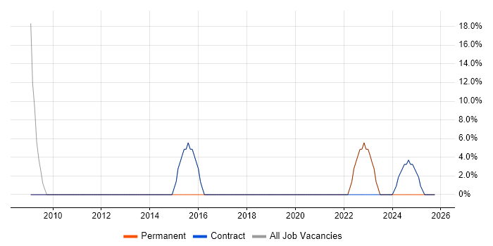 NHS job vacancy trend in the Scottish Borders NHS job vacancy trend in the Scottish Borders