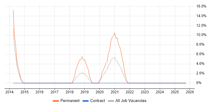 OO job vacancy trend in the Scottish Borders OO job vacancy trend in the Scottish Borders