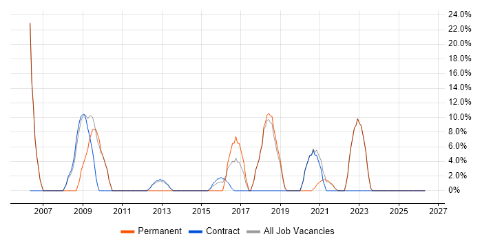 Oracle job vacancy trend in the Scottish Borders