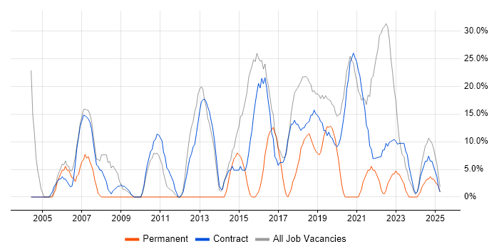 Job vacancy trend for Public Sector in the Scottish Borders Job vacancy trend for Public Sector in the Scottish Borders