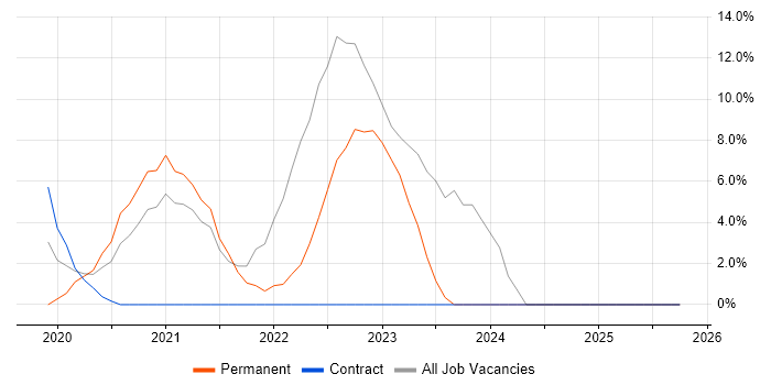 Python job vacancy trend in the Scottish Borders Python job vacancy trend in the Scottish Borders