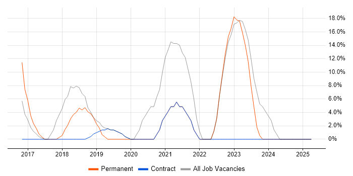 Job vacancy trend for SC Cleared in the Scottish Borders Job vacancy trend for SC Cleared in the Scottish Borders