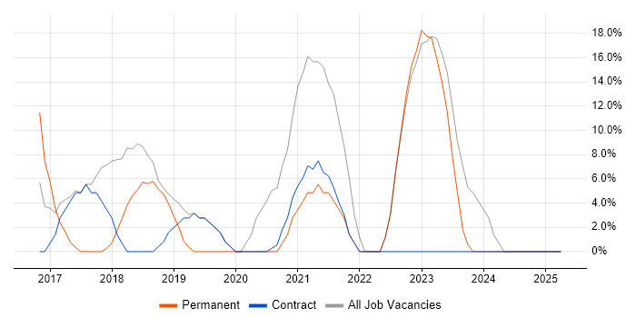 Job vacancy trend for Security Cleared in the Scottish Borders Job vacancy trend for Security Cleared in the Scottish Borders