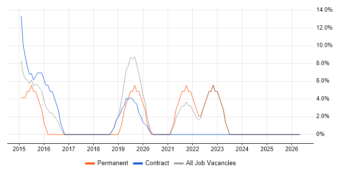 Senior Infrastructure Engineer job vacancy trend in the Scottish Borders