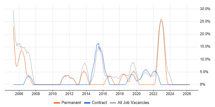 Senior job vacancy trend in the Scottish Borders