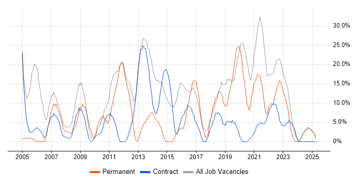 Job vacancy trend for Social Skills in the Scottish Borders Job vacancy trend for Social Skills in the Scottish Borders