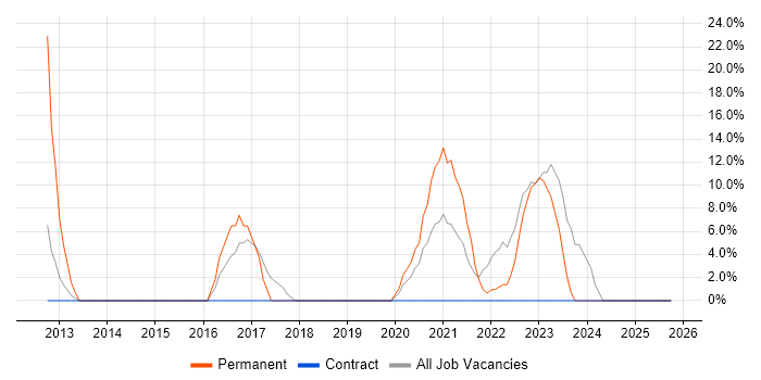 Software Engineer job vacancy trend in the Scottish Borders Software Engineer job vacancy trend in the Scottish Borders