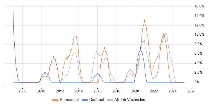 Job vacancy trend for Software Engineering in the Scottish Borders Job vacancy trend for Software Engineering in the Scottish Borders