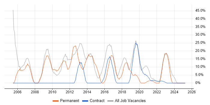 Job vacancy trend for SQL in the Scottish Borders Job vacancy trend for SQL in the Scottish Borders