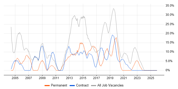 Windows job vacancy trend in the Scottish Borders