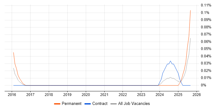 Screaming Frog job vacancy trend in Scotland