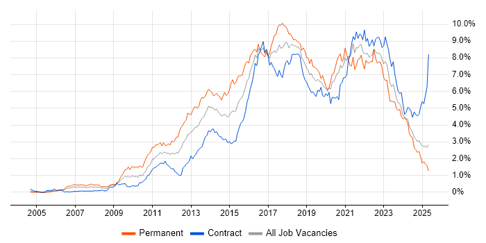 Job vacancy trend for Scrum in Scotland Job vacancy trend for Scrum in Scotland