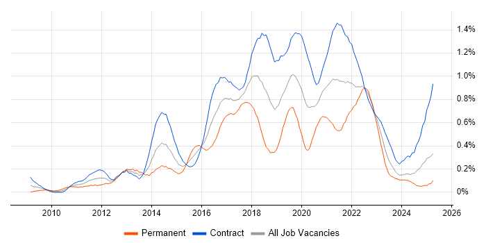 Job vacancy trend for Scrum Master in Scotland Job vacancy trend for Scrum Master in Scotland