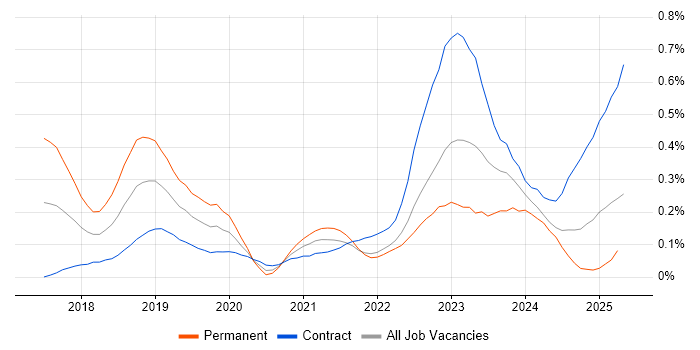 Job vacancy trend for SD-WAN in Scotland Job vacancy trend for SD-WAN in Scotland